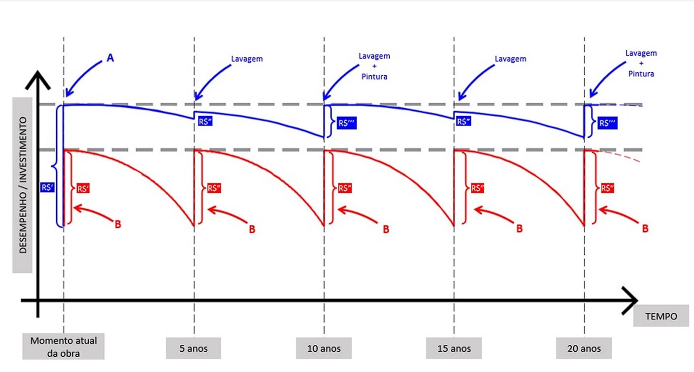 Gráfico do Desempenho x Tempo